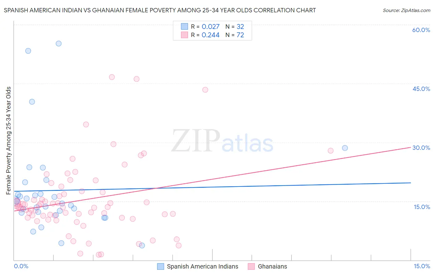 Spanish American Indian vs Ghanaian Female Poverty Among 25-34 Year Olds