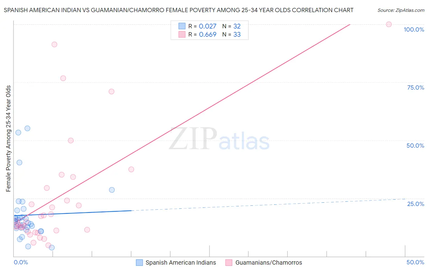 Spanish American Indian vs Guamanian/Chamorro Female Poverty Among 25-34 Year Olds