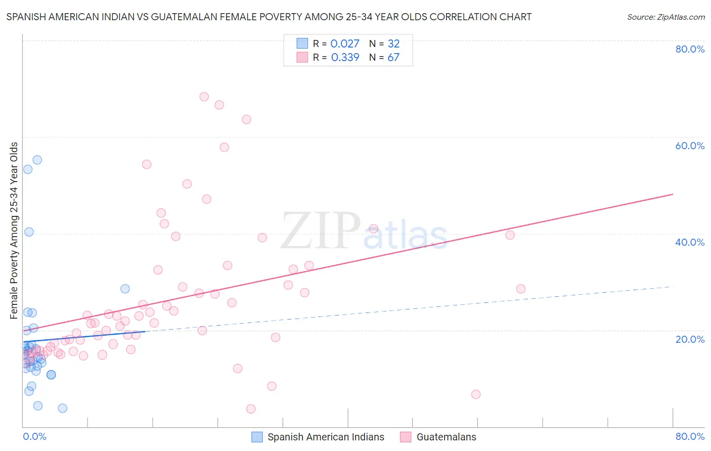 Spanish American Indian vs Guatemalan Female Poverty Among 25-34 Year Olds