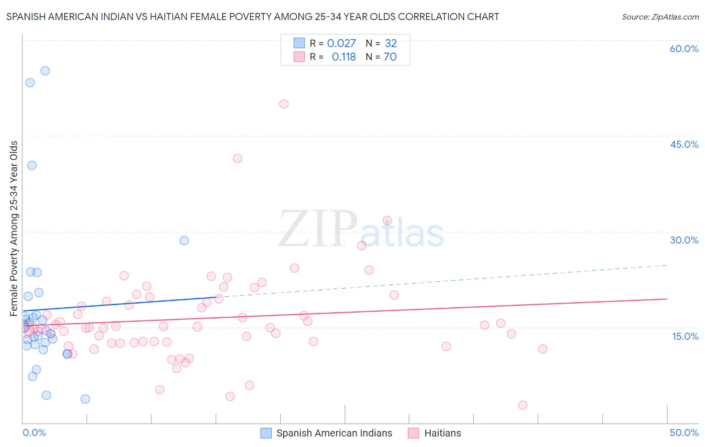 Spanish American Indian vs Haitian Female Poverty Among 25-34 Year Olds