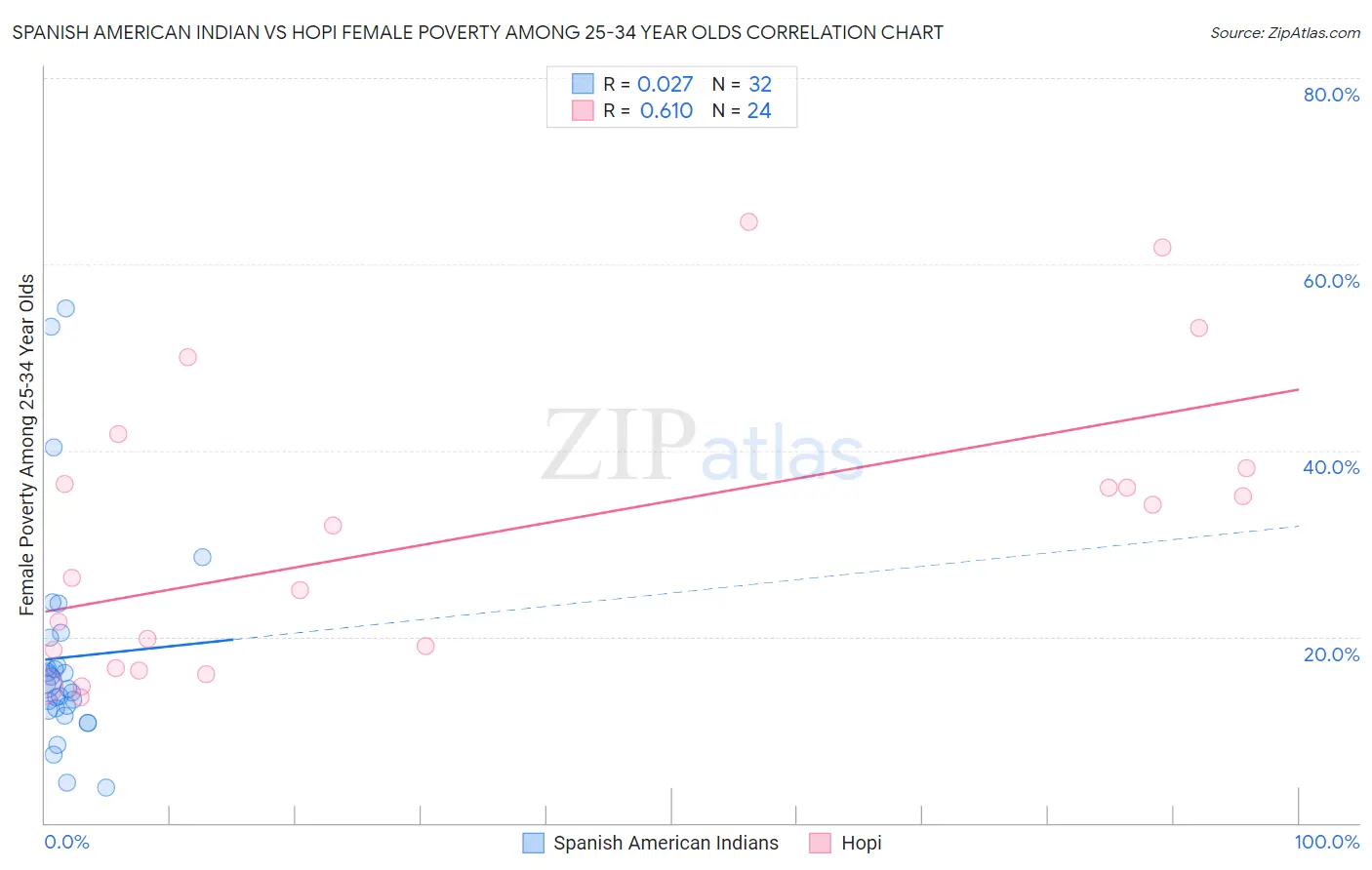 Spanish American Indian vs Hopi Female Poverty Among 25-34 Year Olds