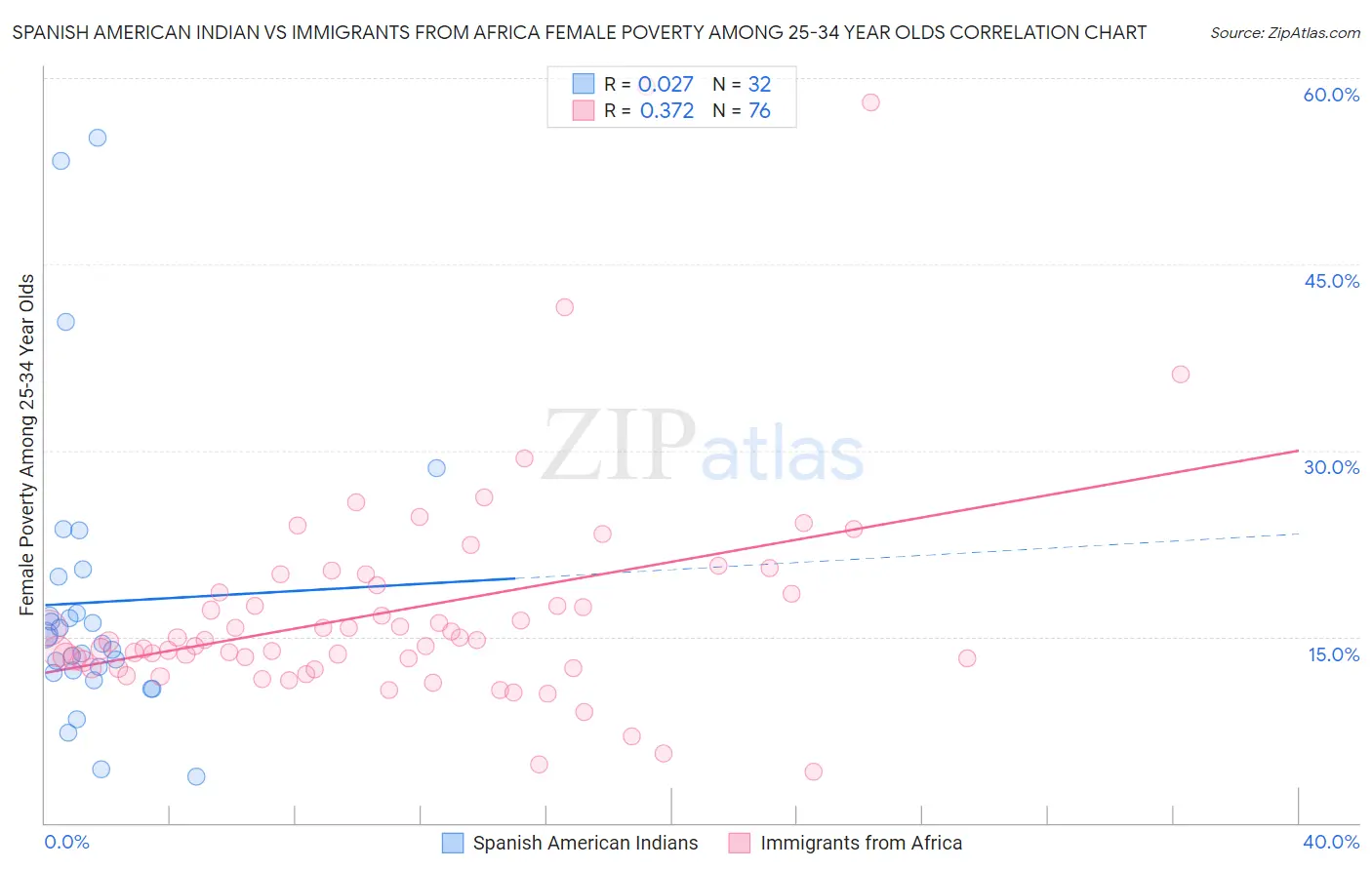 Spanish American Indian vs Immigrants from Africa Female Poverty Among 25-34 Year Olds