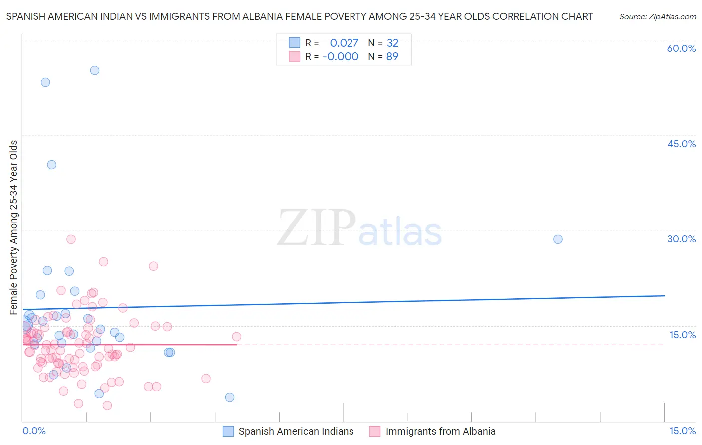 Spanish American Indian vs Immigrants from Albania Female Poverty Among 25-34 Year Olds
