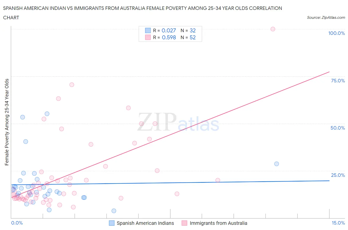 Spanish American Indian vs Immigrants from Australia Female Poverty Among 25-34 Year Olds