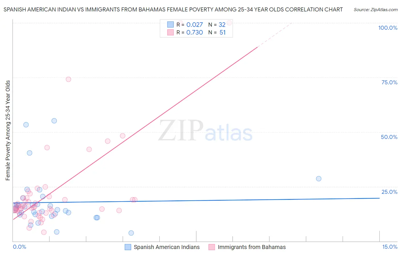 Spanish American Indian vs Immigrants from Bahamas Female Poverty Among 25-34 Year Olds