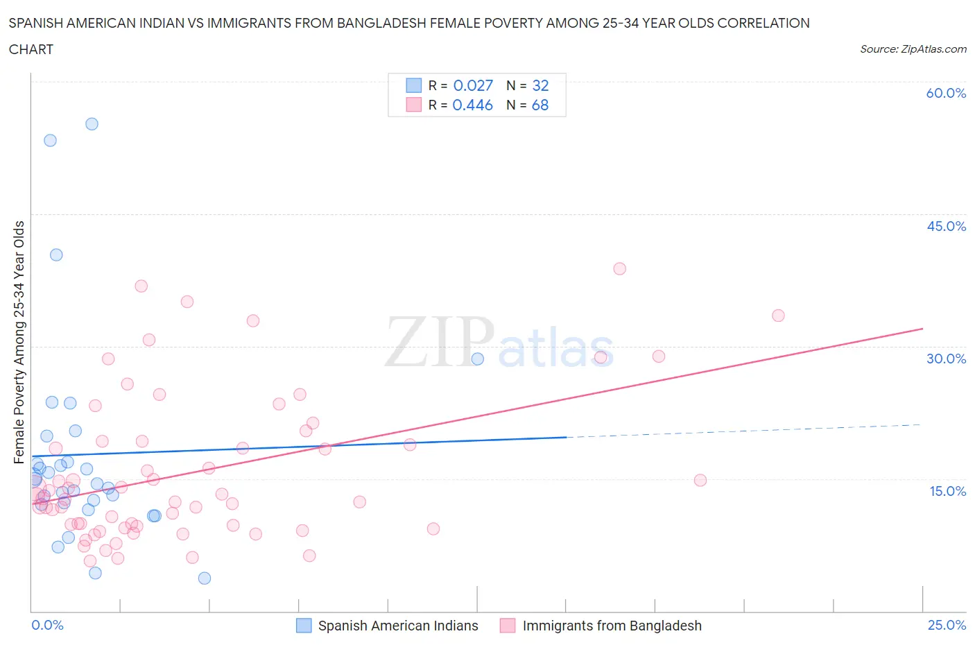 Spanish American Indian vs Immigrants from Bangladesh Female Poverty Among 25-34 Year Olds