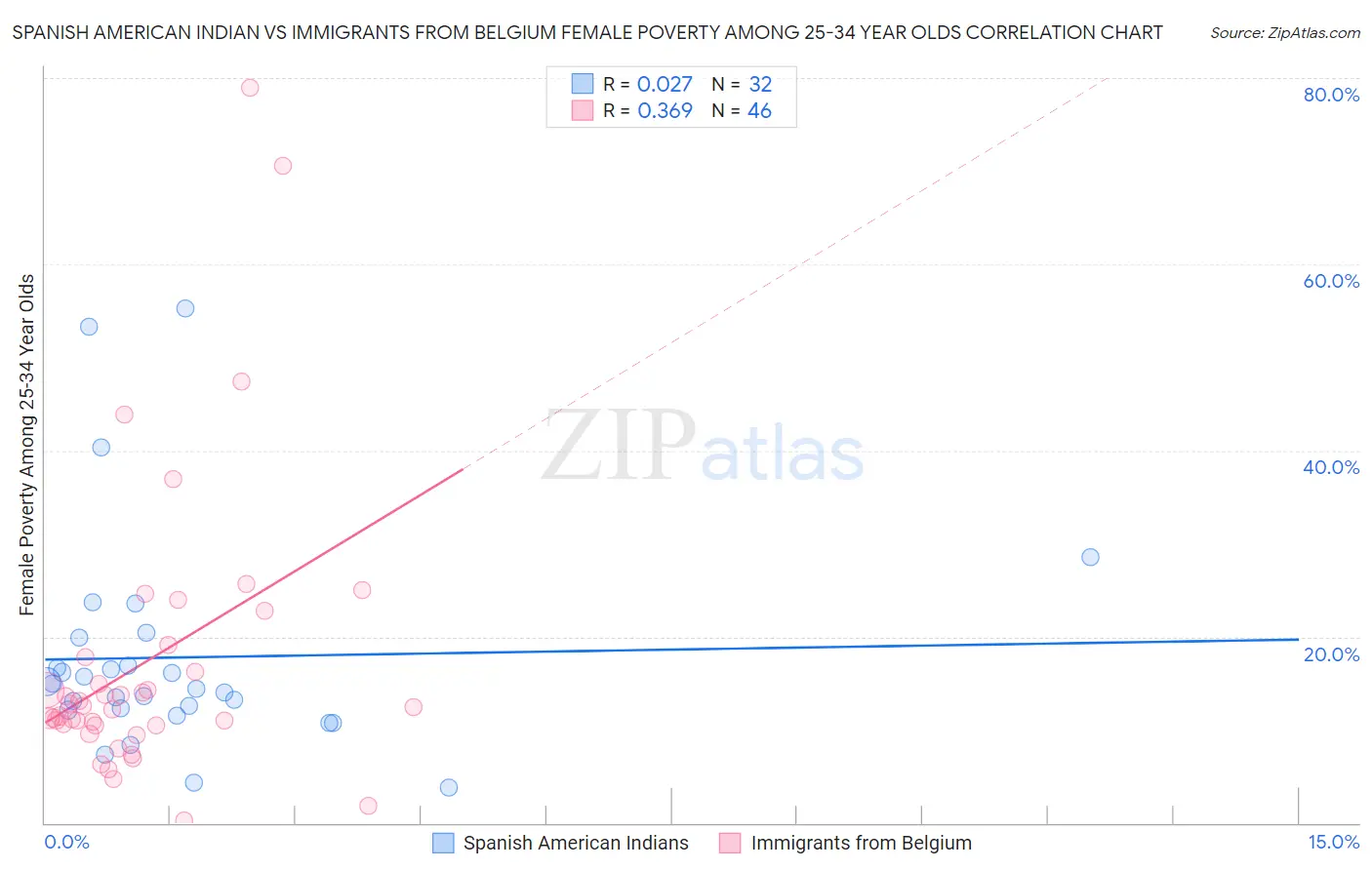 Spanish American Indian vs Immigrants from Belgium Female Poverty Among 25-34 Year Olds