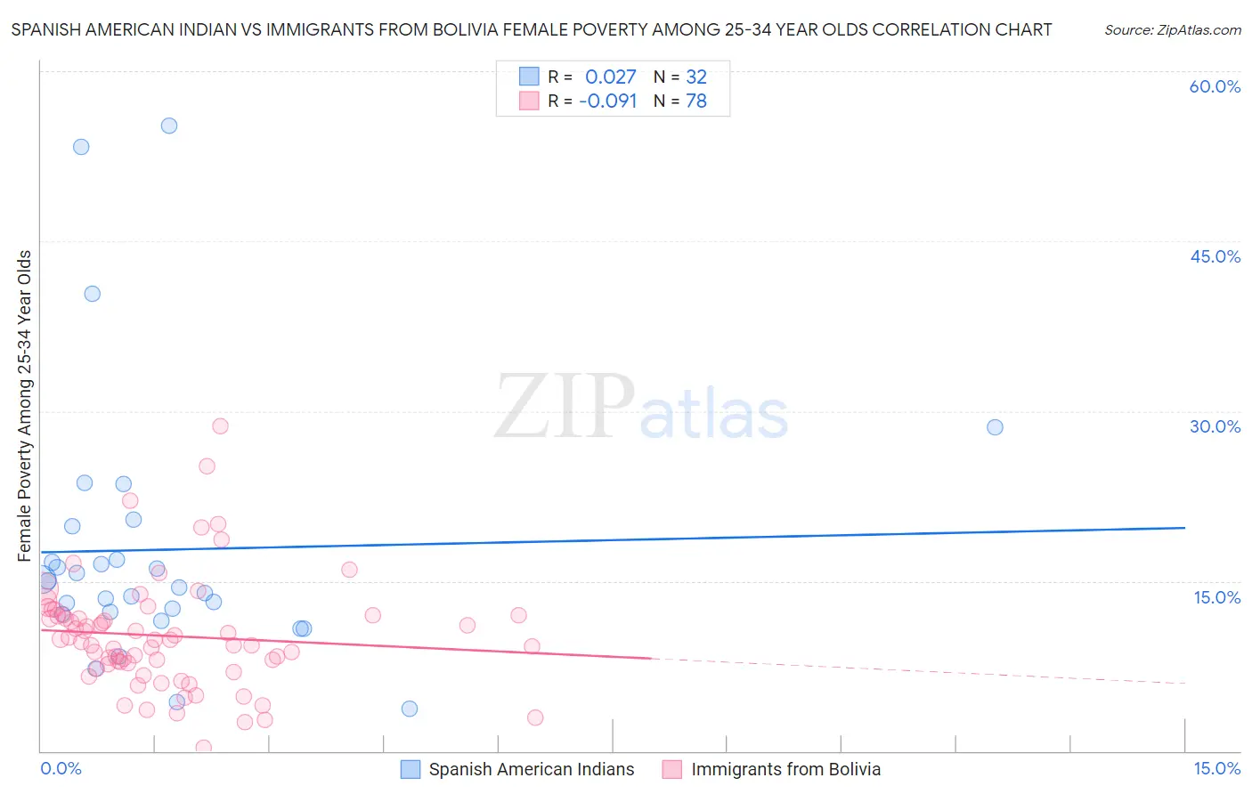 Spanish American Indian vs Immigrants from Bolivia Female Poverty Among 25-34 Year Olds