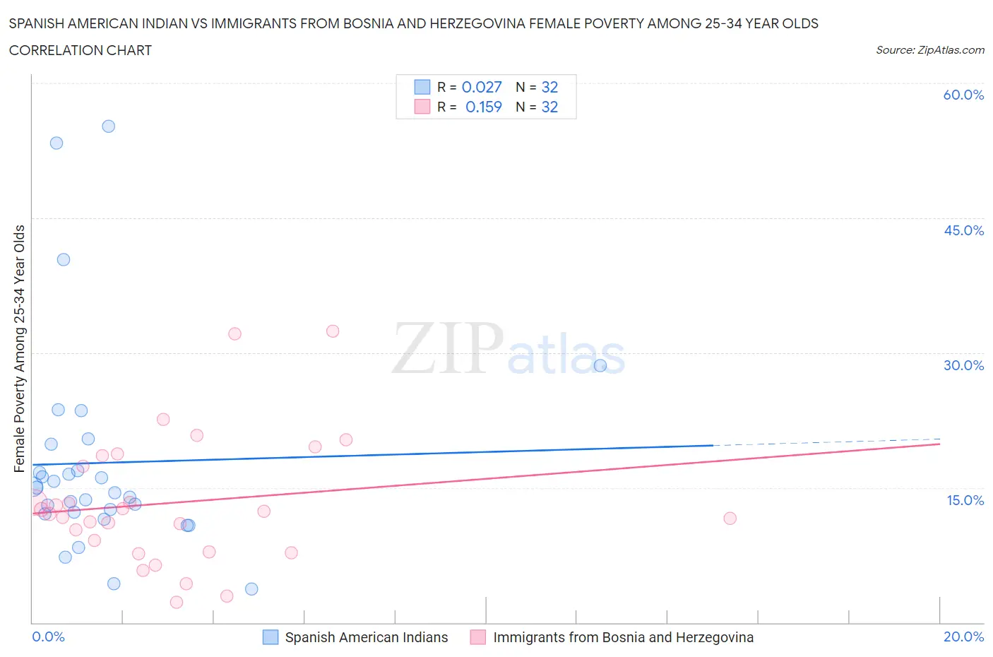 Spanish American Indian vs Immigrants from Bosnia and Herzegovina Female Poverty Among 25-34 Year Olds