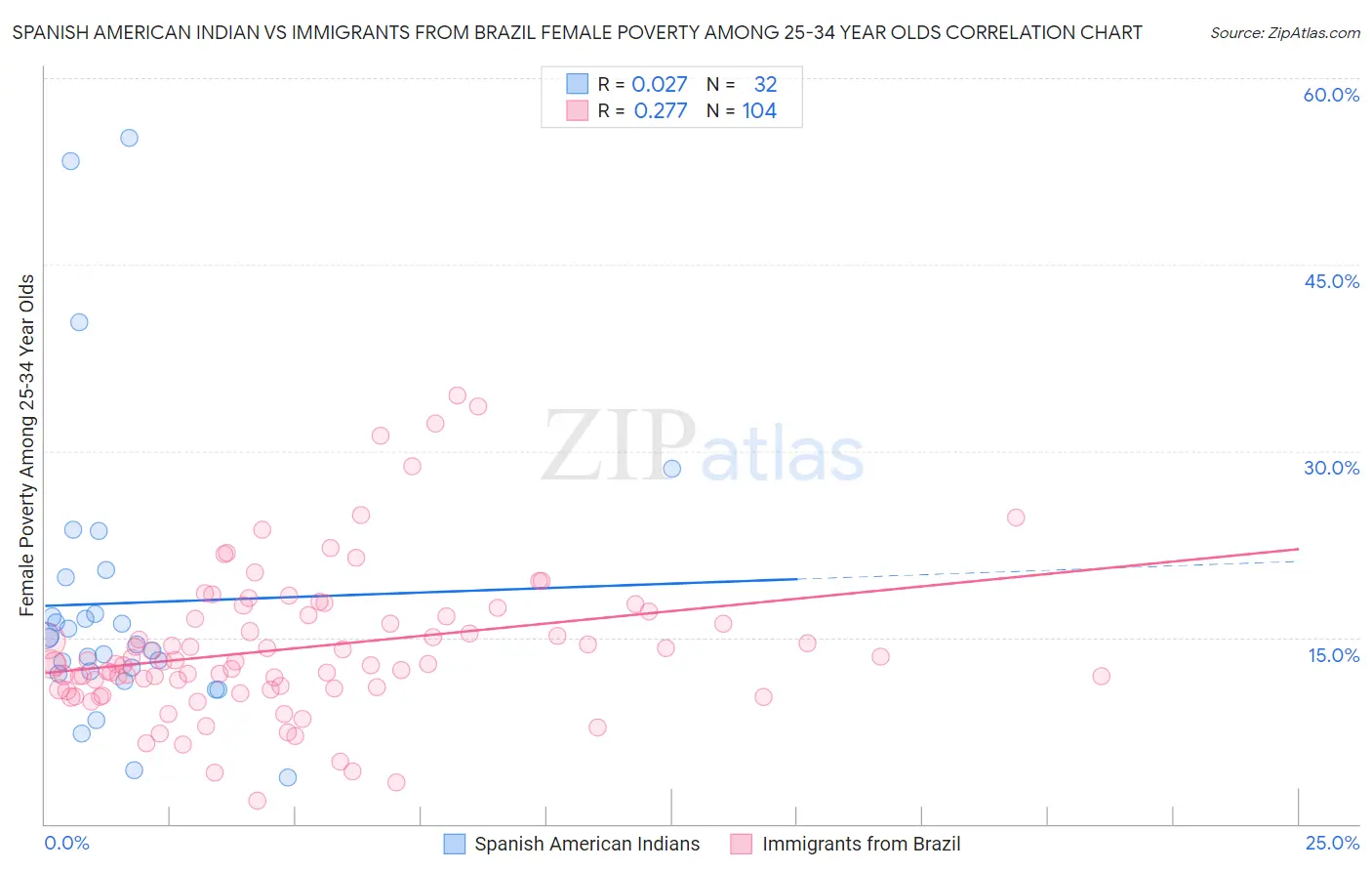 Spanish American Indian vs Immigrants from Brazil Female Poverty Among 25-34 Year Olds