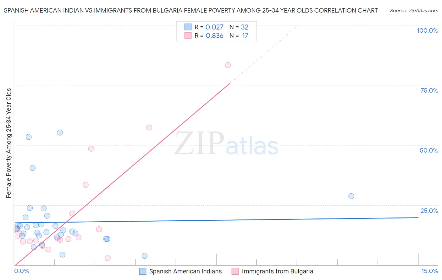 Spanish American Indian vs Immigrants from Bulgaria Female Poverty Among 25-34 Year Olds