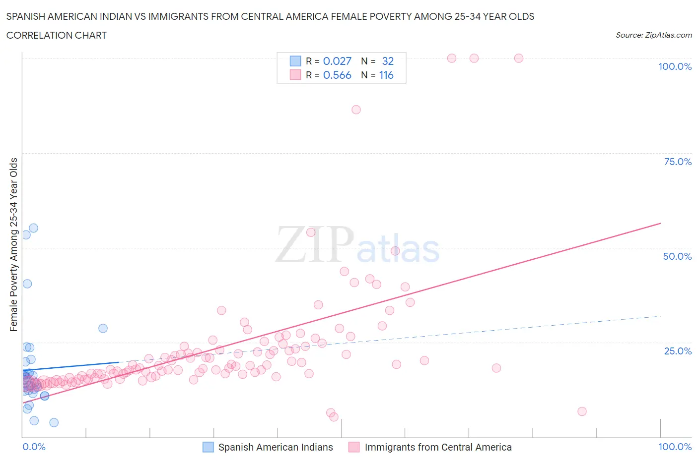 Spanish American Indian vs Immigrants from Central America Female Poverty Among 25-34 Year Olds