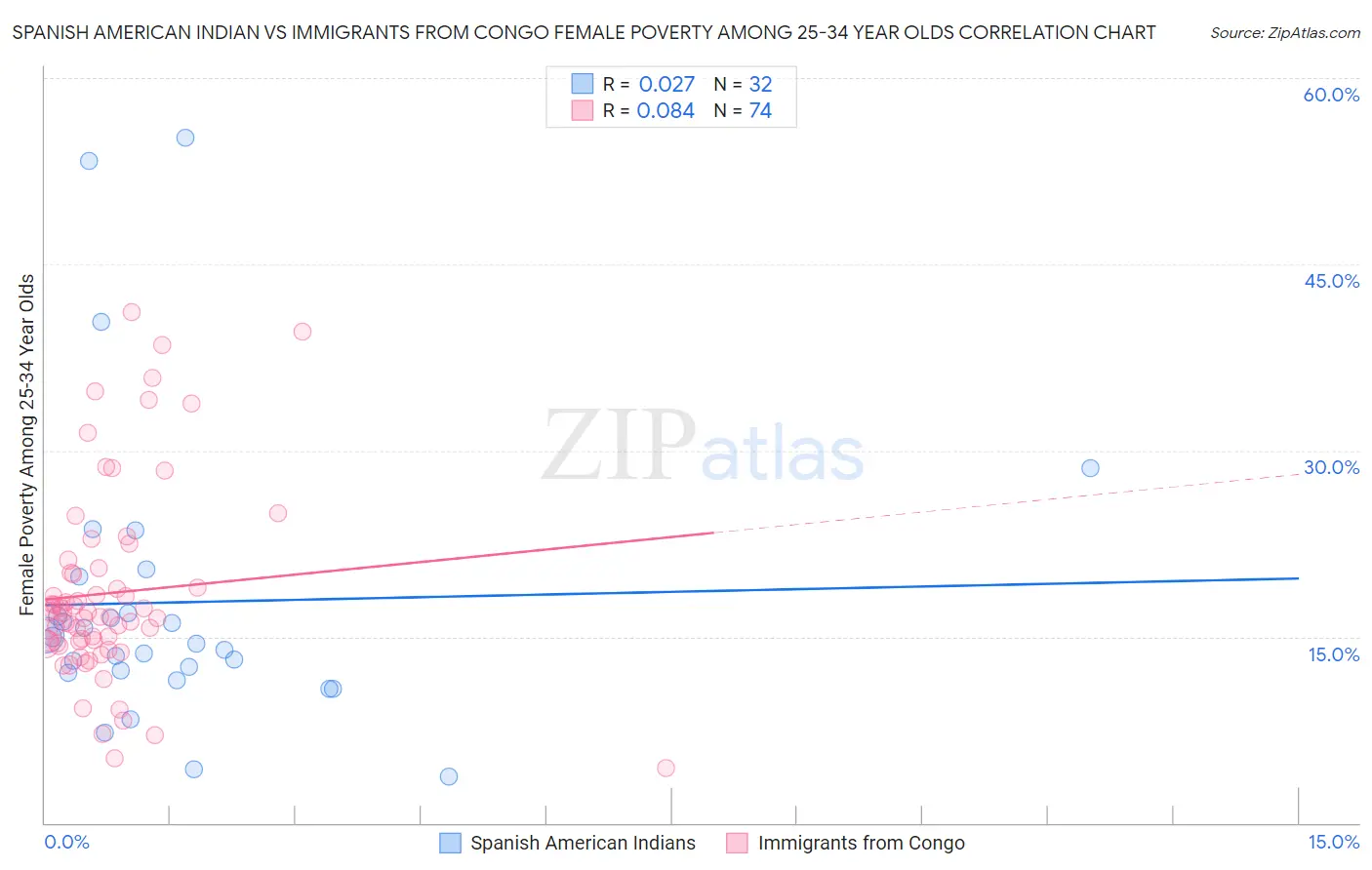 Spanish American Indian vs Immigrants from Congo Female Poverty Among 25-34 Year Olds