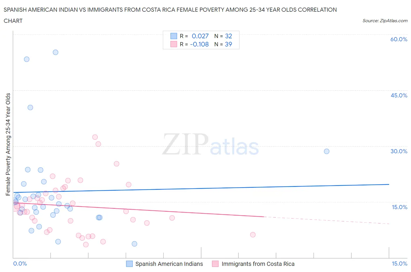 Spanish American Indian vs Immigrants from Costa Rica Female Poverty Among 25-34 Year Olds
