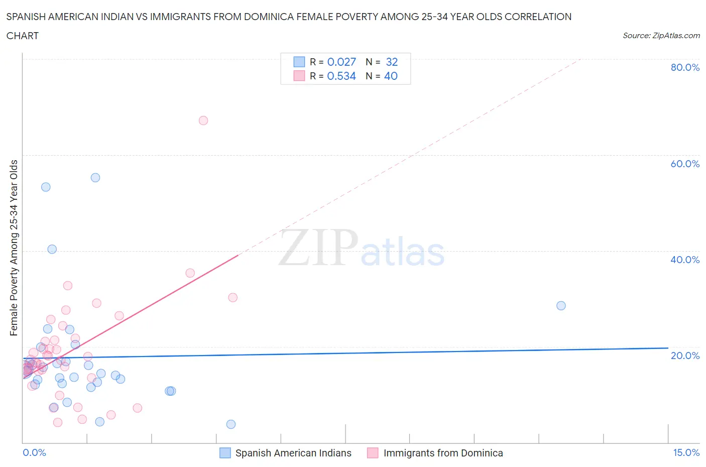 Spanish American Indian vs Immigrants from Dominica Female Poverty Among 25-34 Year Olds