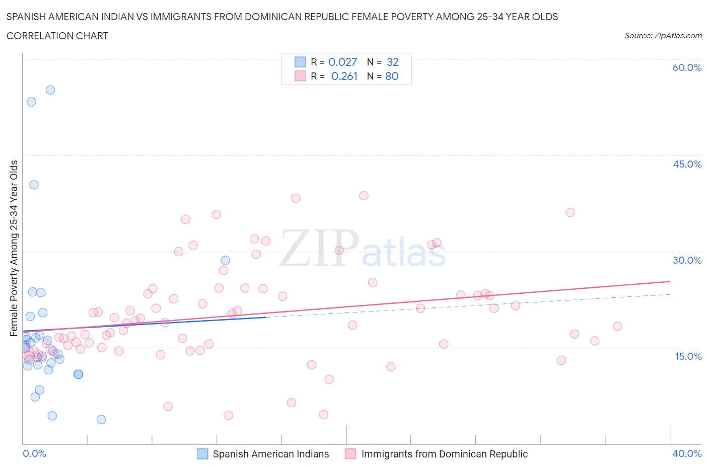 Spanish American Indian vs Immigrants from Dominican Republic Female Poverty Among 25-34 Year Olds