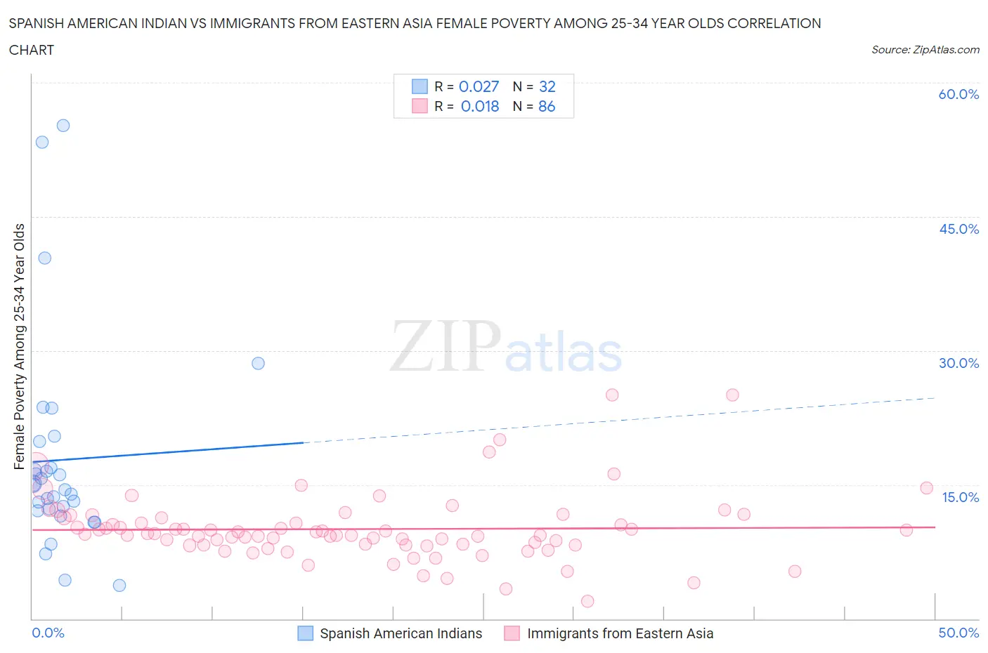 Spanish American Indian vs Immigrants from Eastern Asia Female Poverty Among 25-34 Year Olds