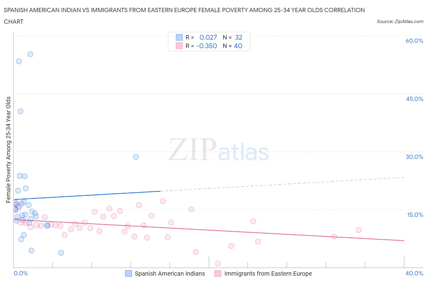 Spanish American Indian vs Immigrants from Eastern Europe Female Poverty Among 25-34 Year Olds