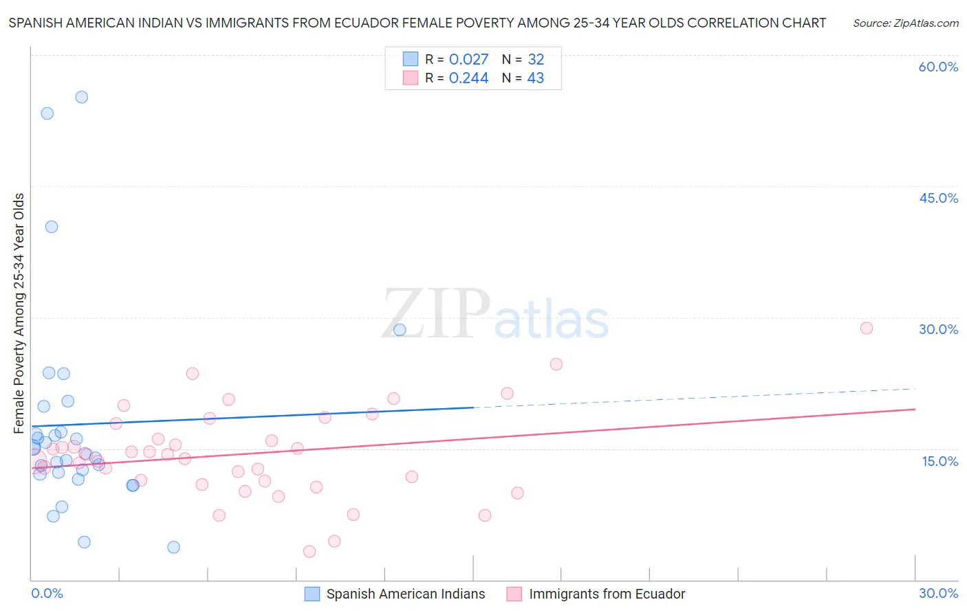 Spanish American Indian vs Immigrants from Ecuador Female Poverty Among 25-34 Year Olds