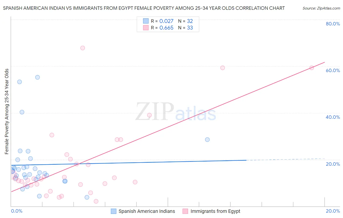 Spanish American Indian vs Immigrants from Egypt Female Poverty Among 25-34 Year Olds