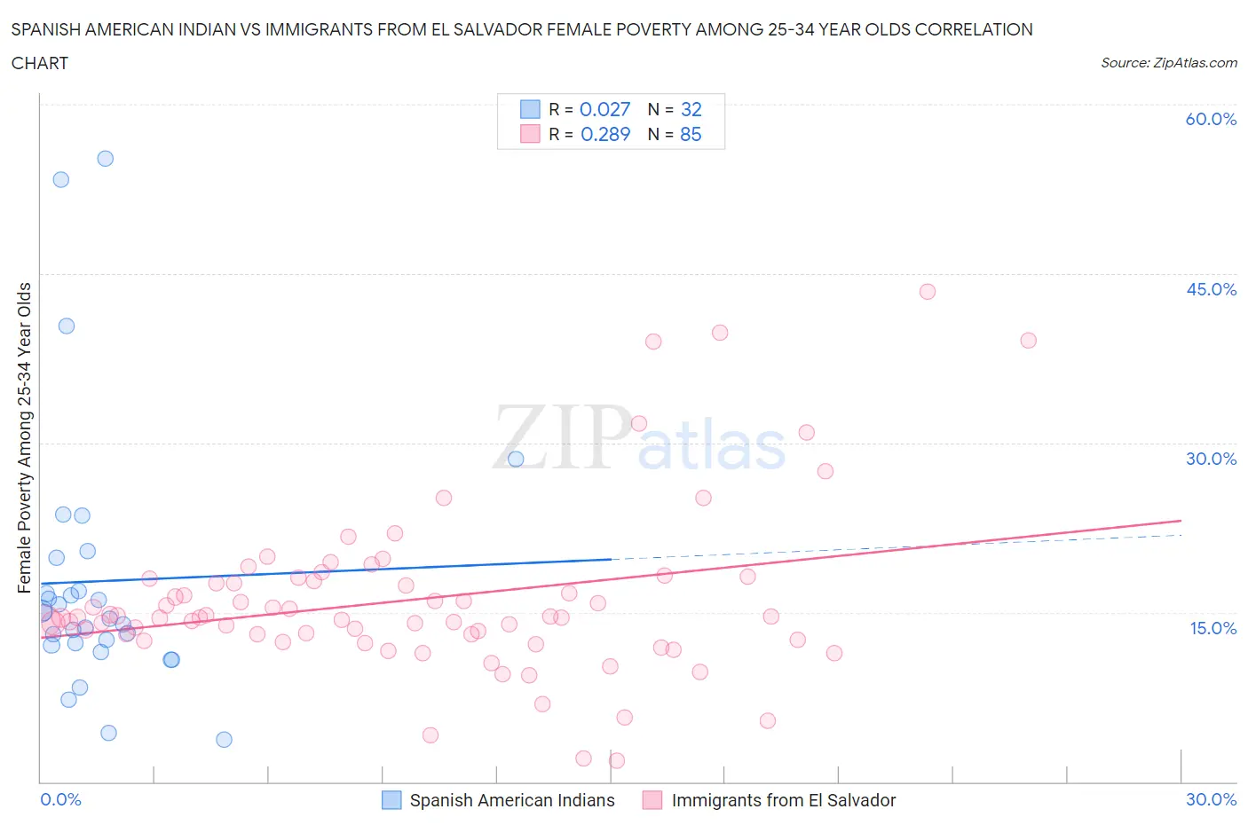 Spanish American Indian vs Immigrants from El Salvador Female Poverty Among 25-34 Year Olds