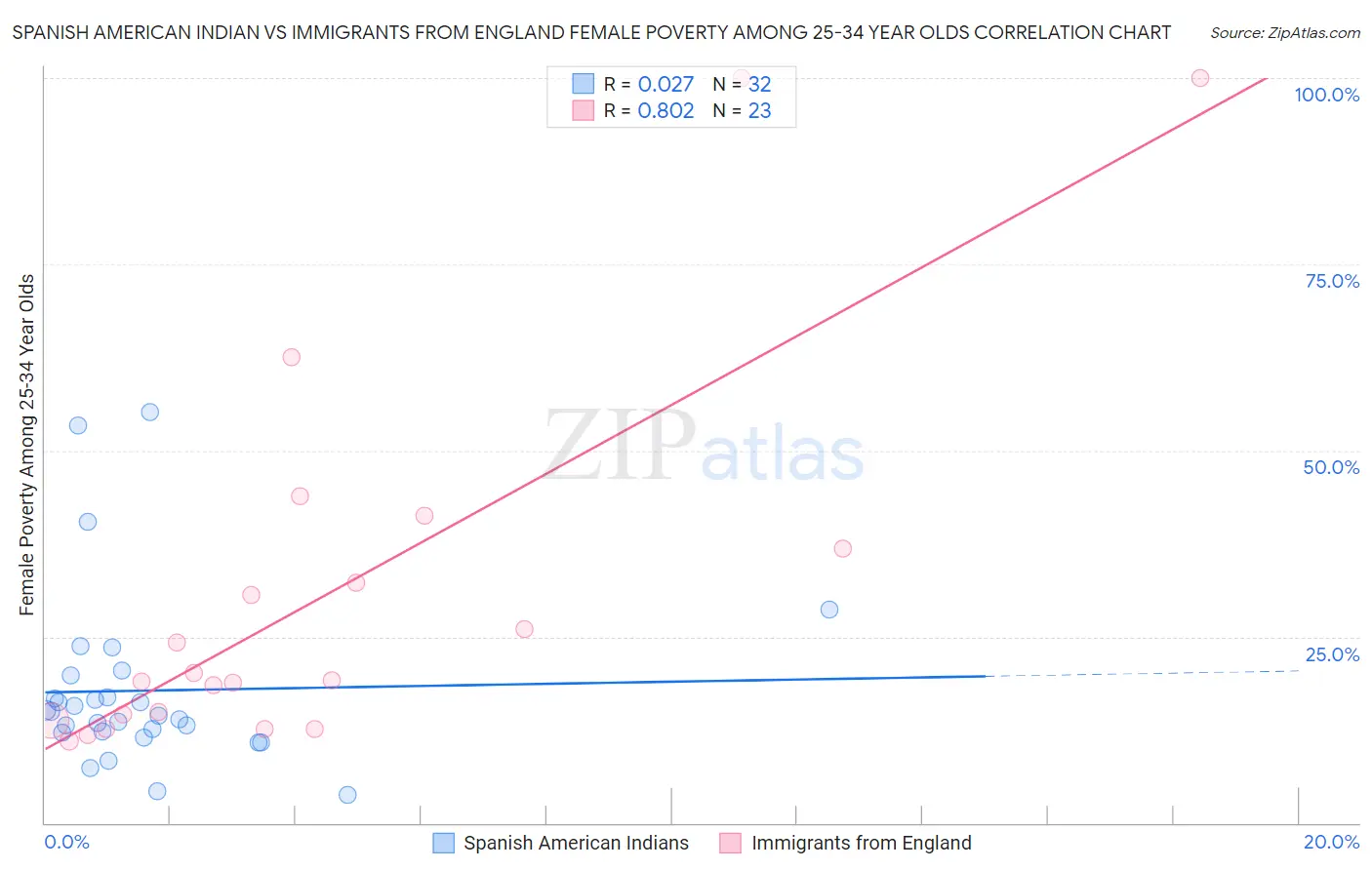 Spanish American Indian vs Immigrants from England Female Poverty Among 25-34 Year Olds