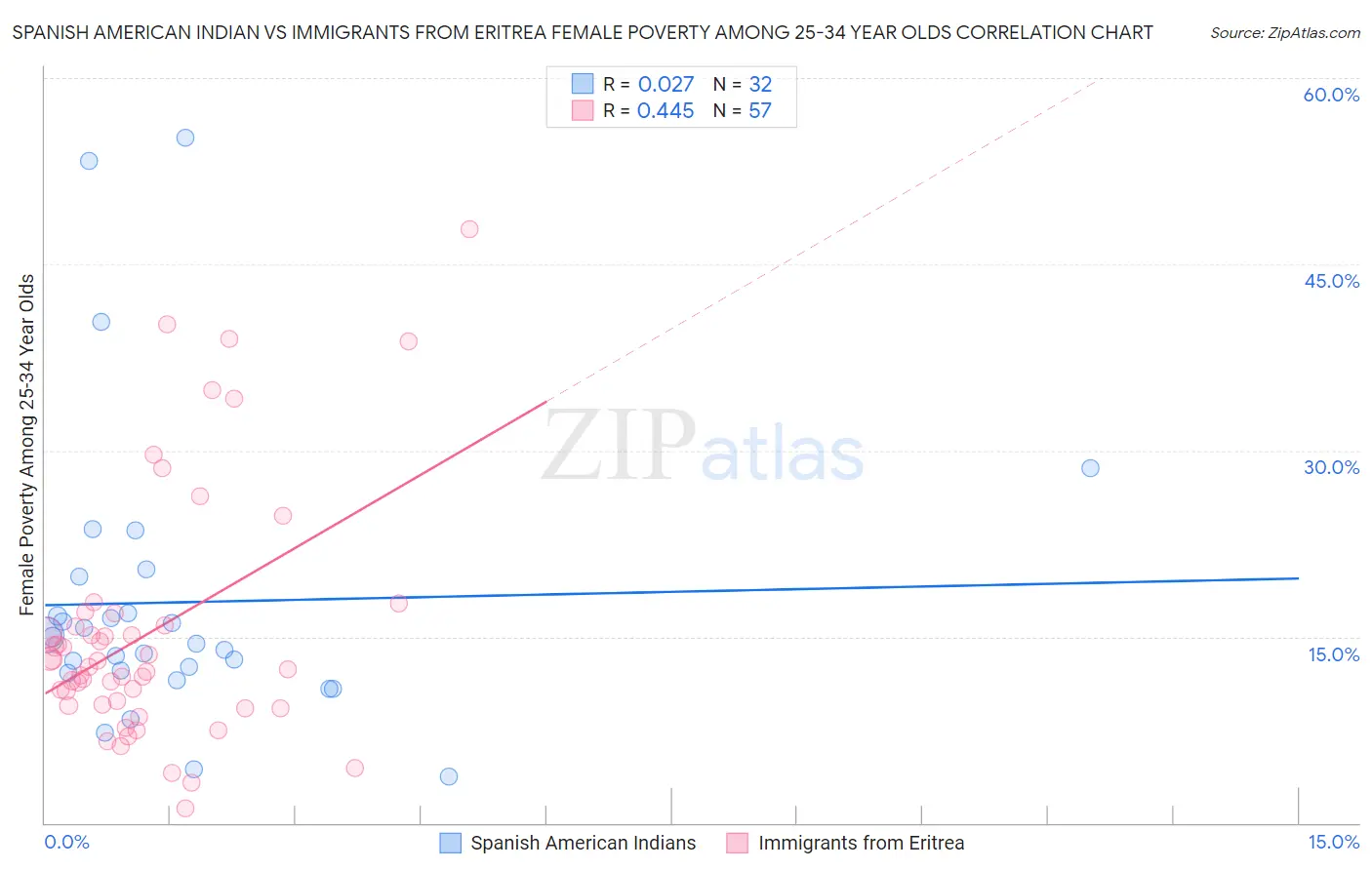 Spanish American Indian vs Immigrants from Eritrea Female Poverty Among 25-34 Year Olds