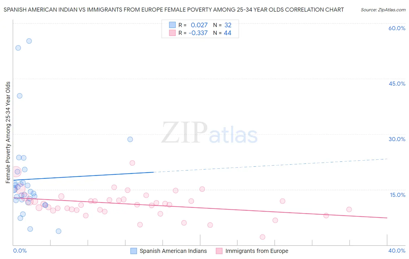 Spanish American Indian vs Immigrants from Europe Female Poverty Among 25-34 Year Olds