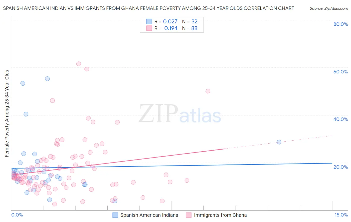 Spanish American Indian vs Immigrants from Ghana Female Poverty Among 25-34 Year Olds