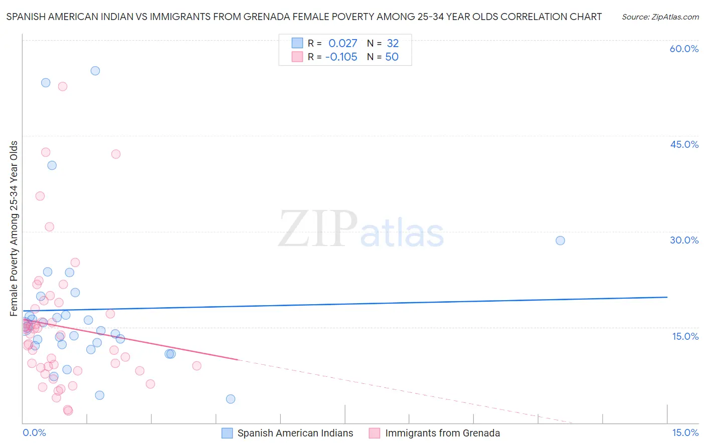 Spanish American Indian vs Immigrants from Grenada Female Poverty Among 25-34 Year Olds