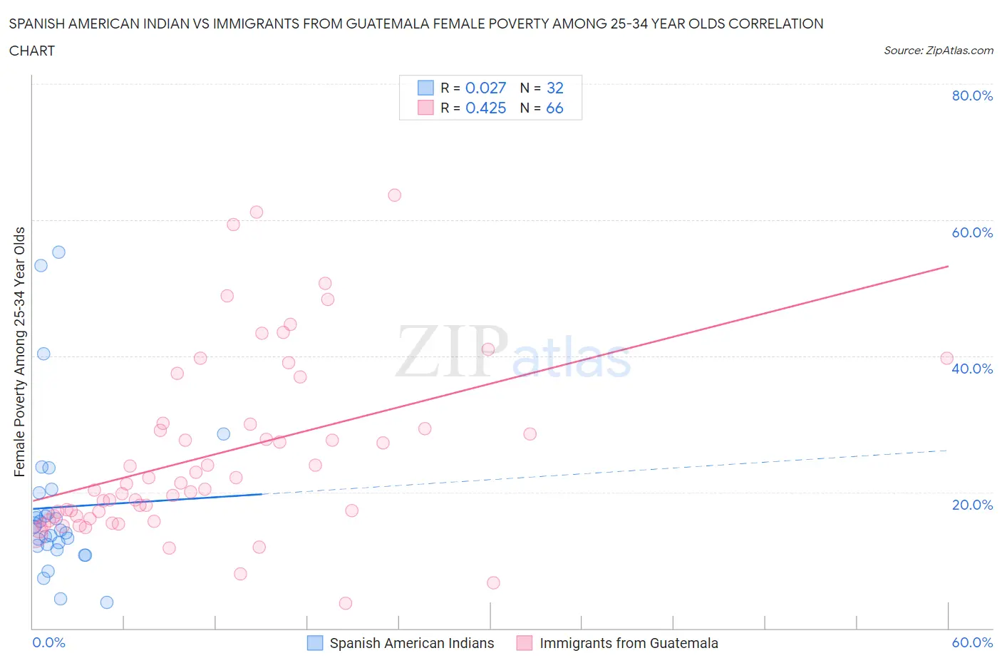 Spanish American Indian vs Immigrants from Guatemala Female Poverty Among 25-34 Year Olds