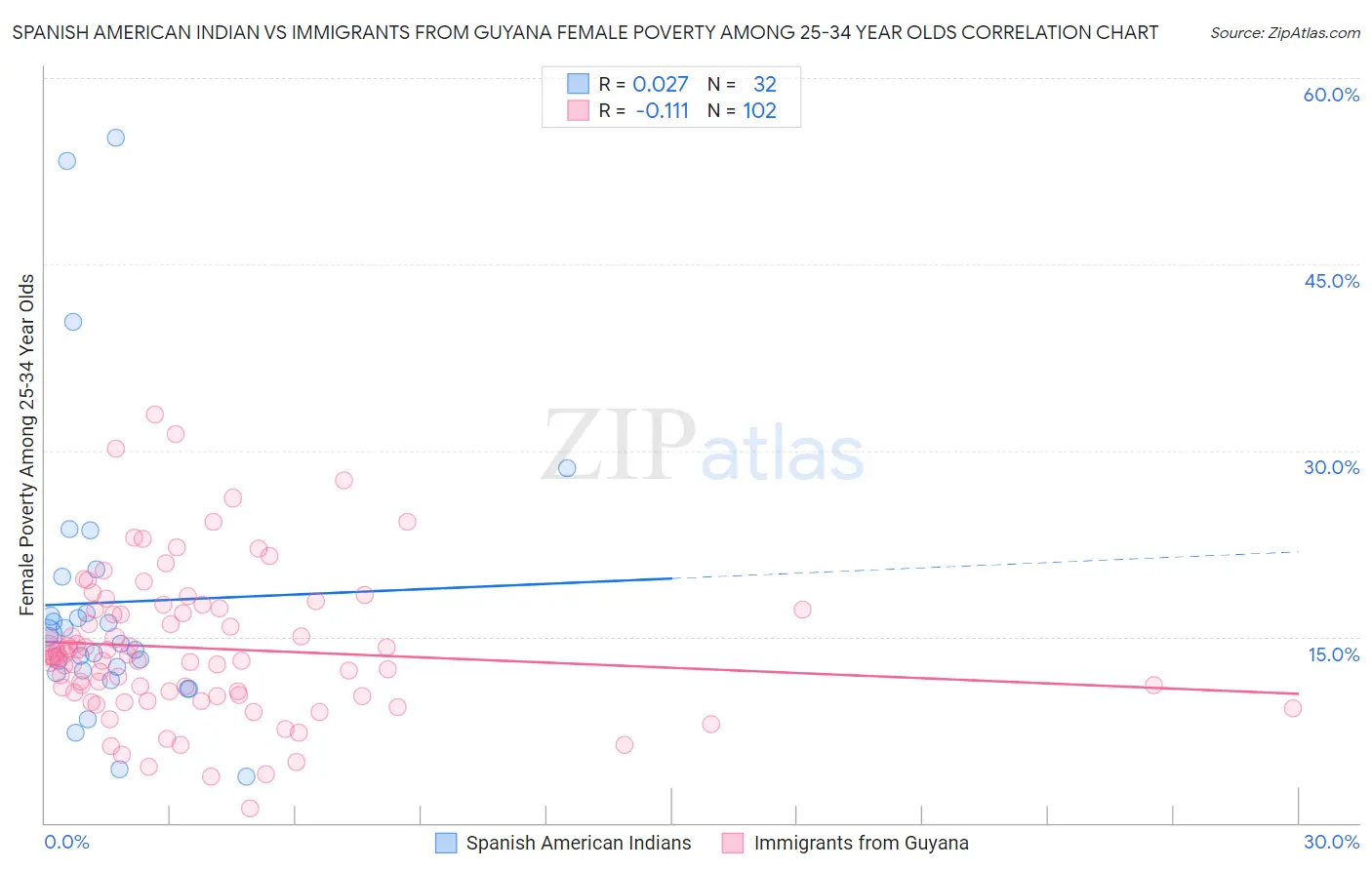 Spanish American Indian vs Immigrants from Guyana Female Poverty Among 25-34 Year Olds