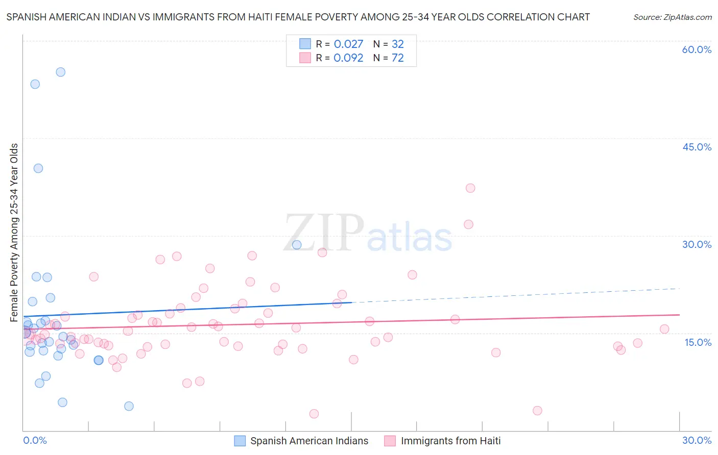 Spanish American Indian vs Immigrants from Haiti Female Poverty Among 25-34 Year Olds
