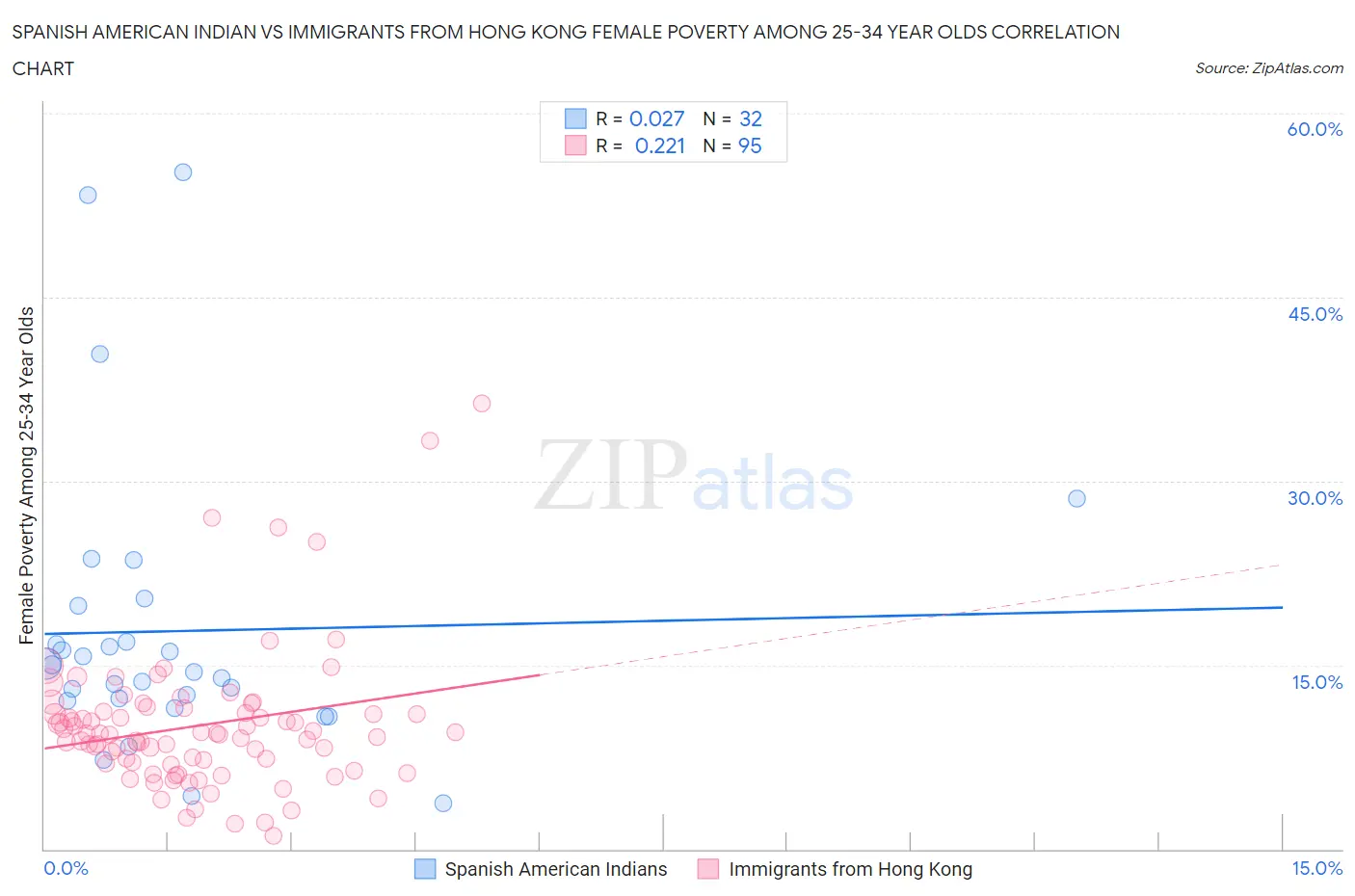 Spanish American Indian vs Immigrants from Hong Kong Female Poverty Among 25-34 Year Olds