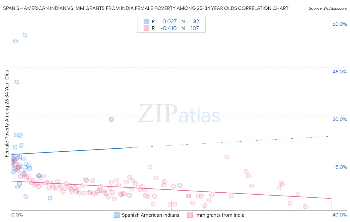 Spanish American Indian vs Immigrants from India Female Poverty Among 25-34 Year Olds