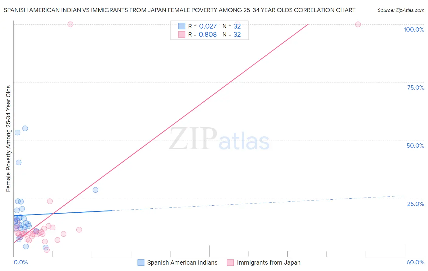 Spanish American Indian vs Immigrants from Japan Female Poverty Among 25-34 Year Olds