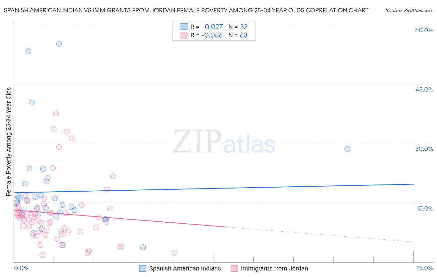 Spanish American Indian vs Immigrants from Jordan Female Poverty Among 25-34 Year Olds