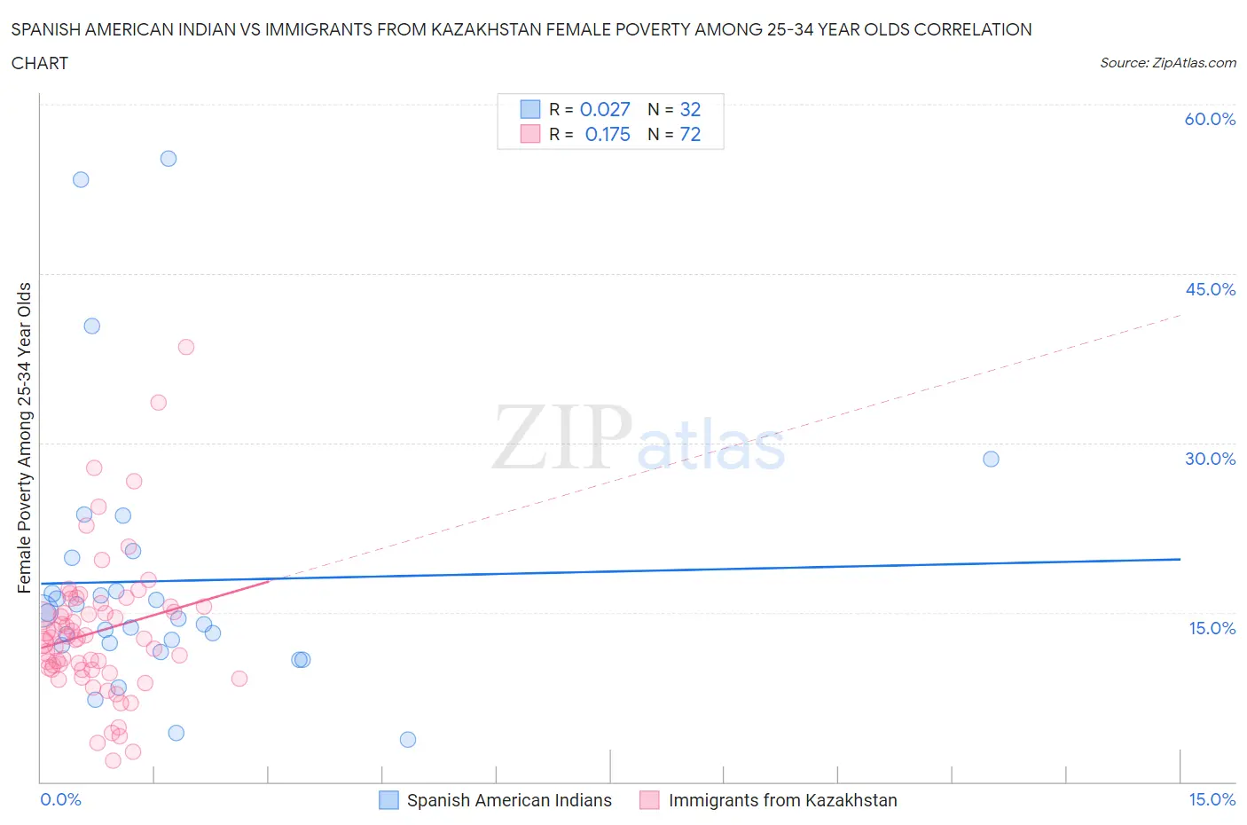 Spanish American Indian vs Immigrants from Kazakhstan Female Poverty Among 25-34 Year Olds
