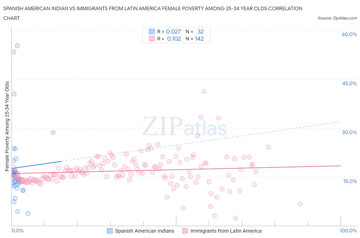 Spanish American Indian vs Immigrants from Latin America Female Poverty Among 25-34 Year Olds