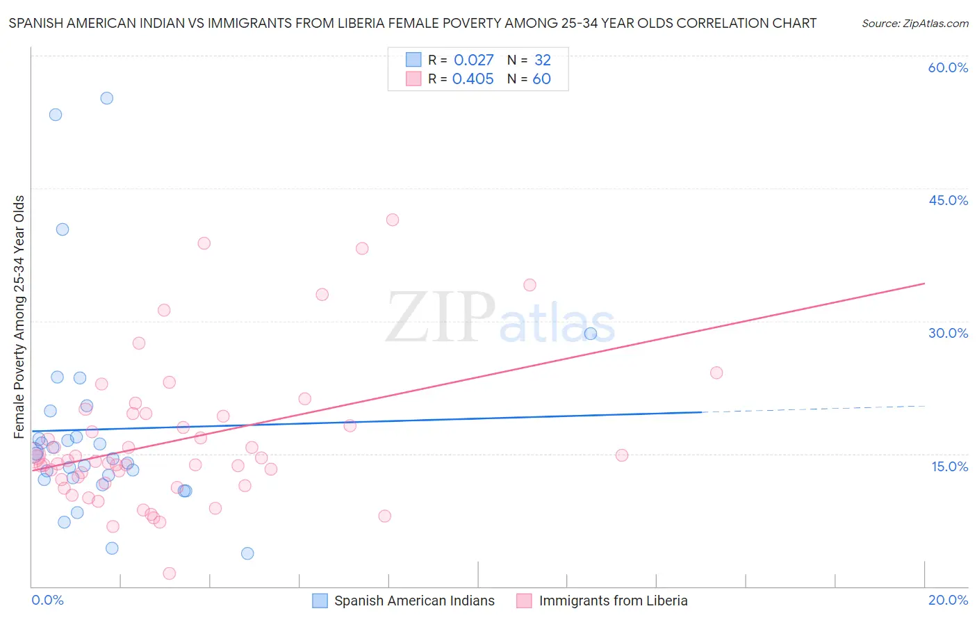 Spanish American Indian vs Immigrants from Liberia Female Poverty Among 25-34 Year Olds