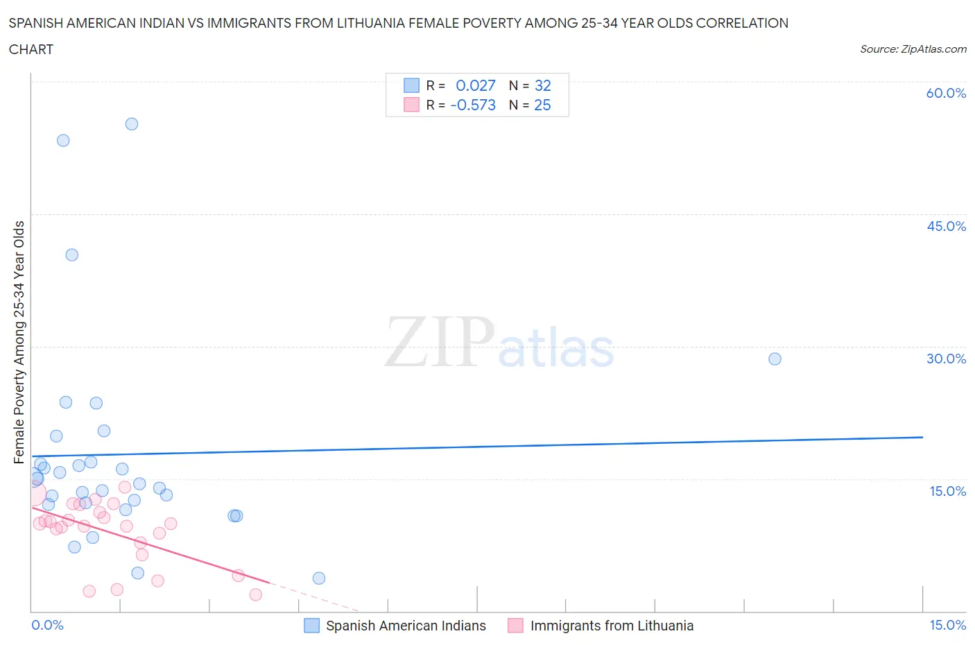 Spanish American Indian vs Immigrants from Lithuania Female Poverty Among 25-34 Year Olds