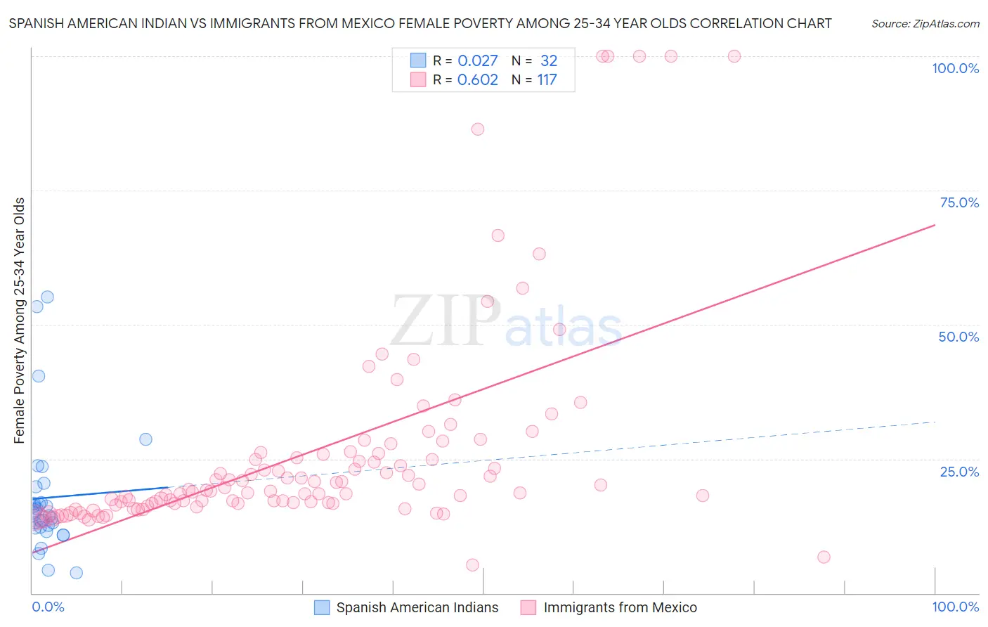 Spanish American Indian vs Immigrants from Mexico Female Poverty Among 25-34 Year Olds