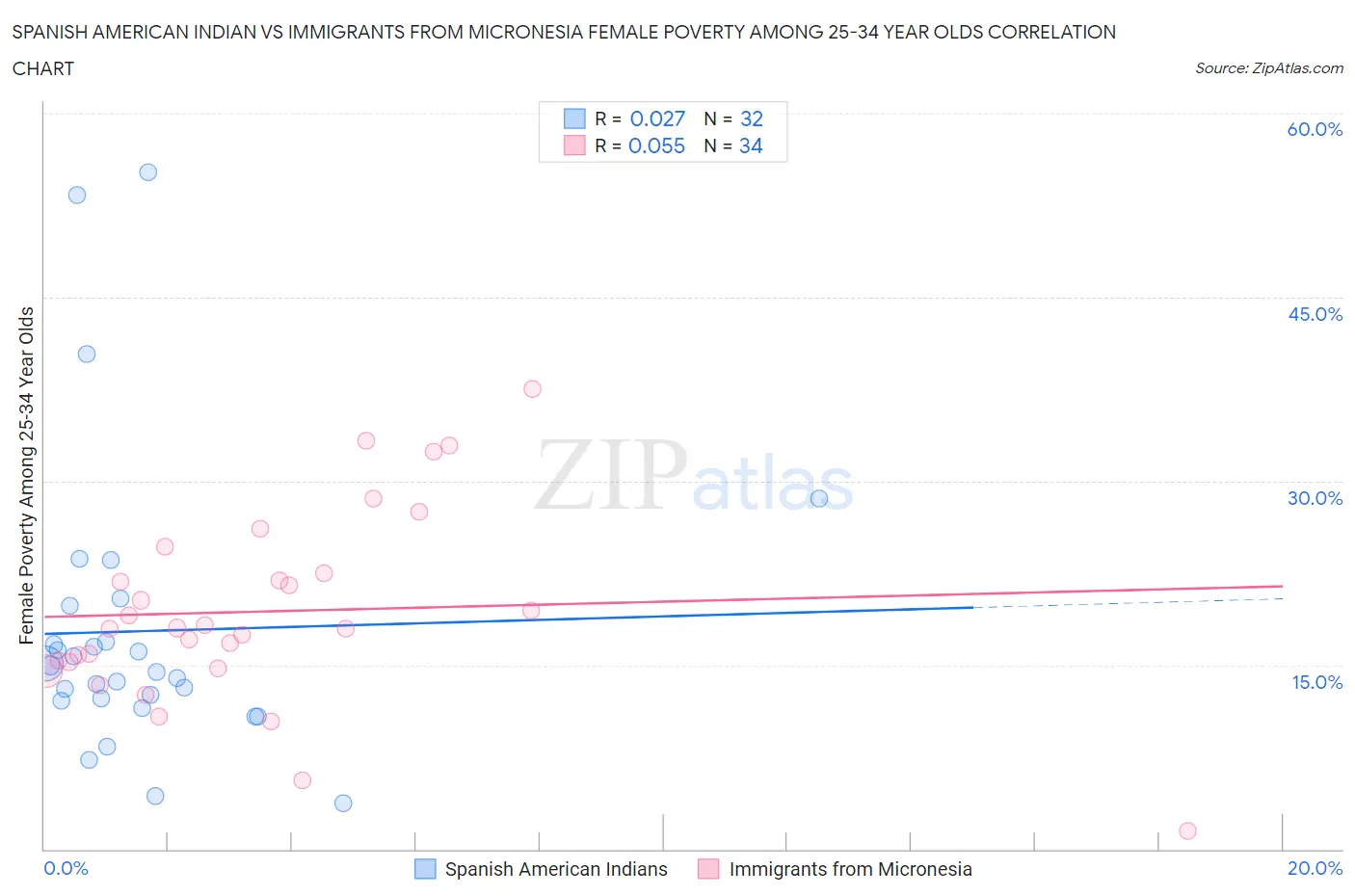 Spanish American Indian vs Immigrants from Micronesia Female Poverty Among 25-34 Year Olds