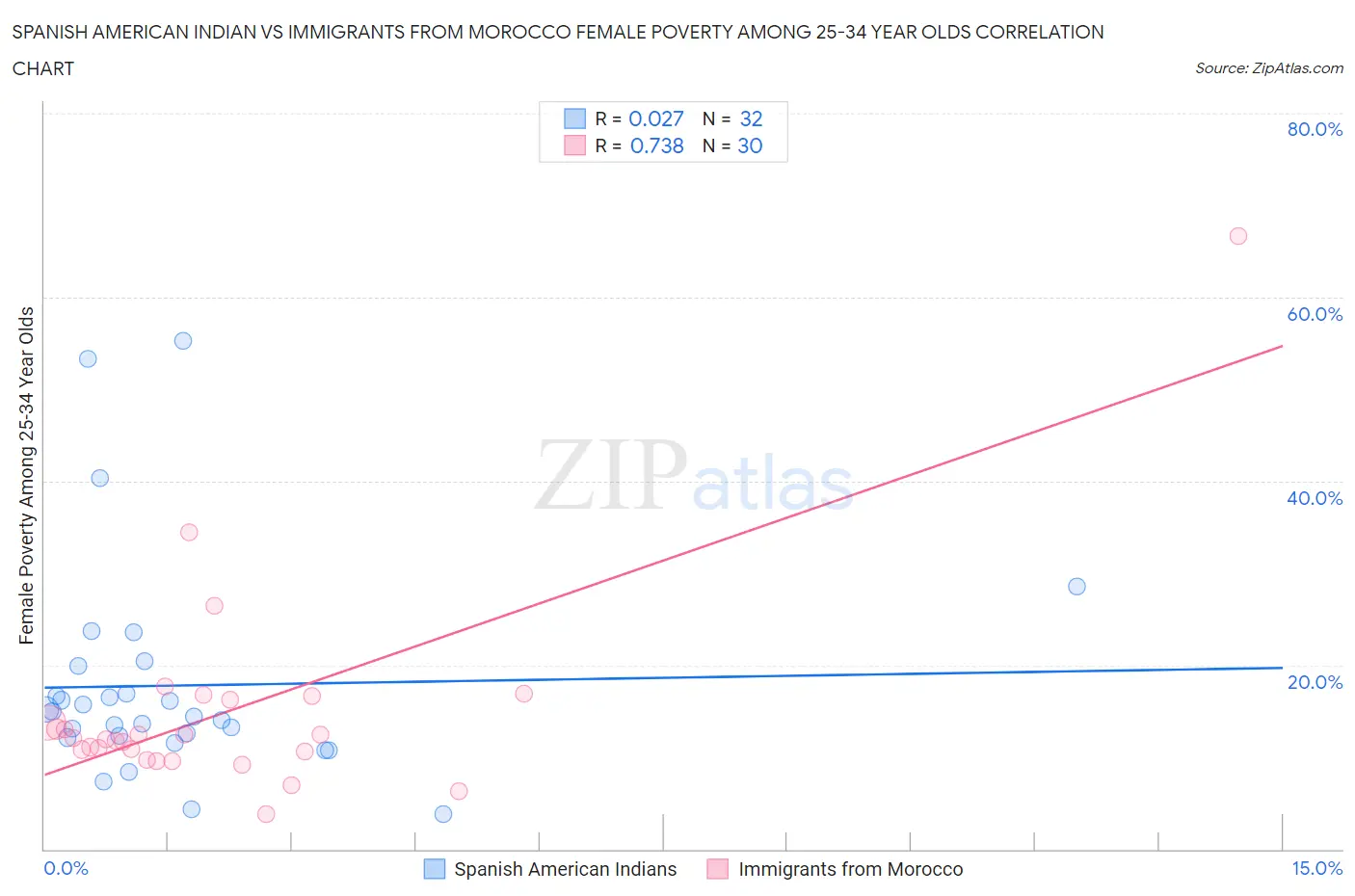 Spanish American Indian vs Immigrants from Morocco Female Poverty Among 25-34 Year Olds