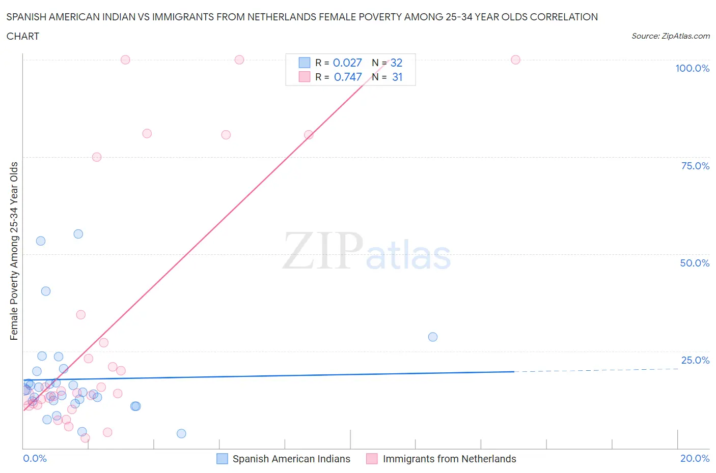 Spanish American Indian vs Immigrants from Netherlands Female Poverty Among 25-34 Year Olds