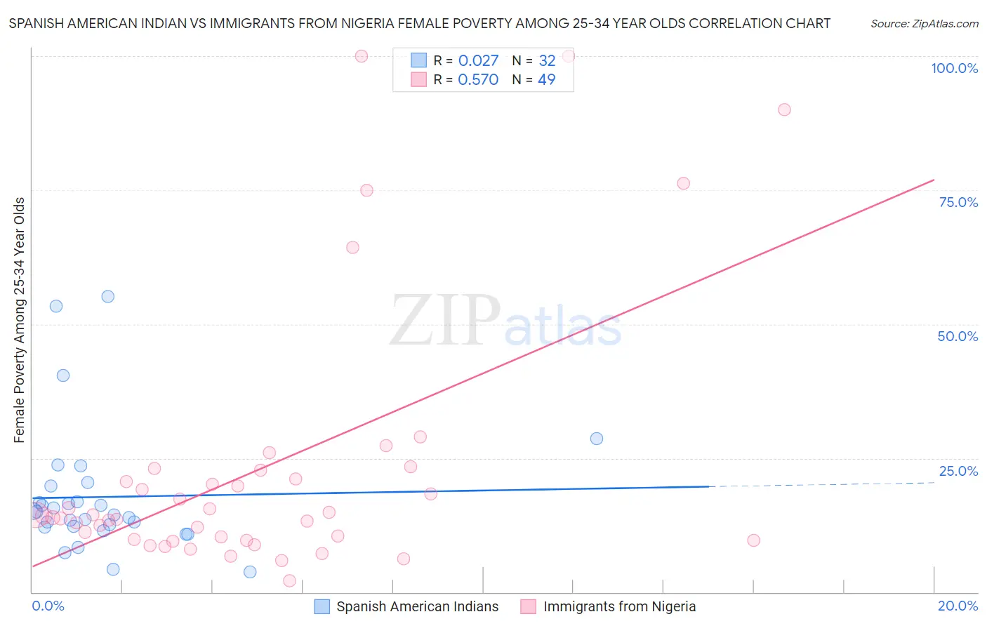 Spanish American Indian vs Immigrants from Nigeria Female Poverty Among 25-34 Year Olds