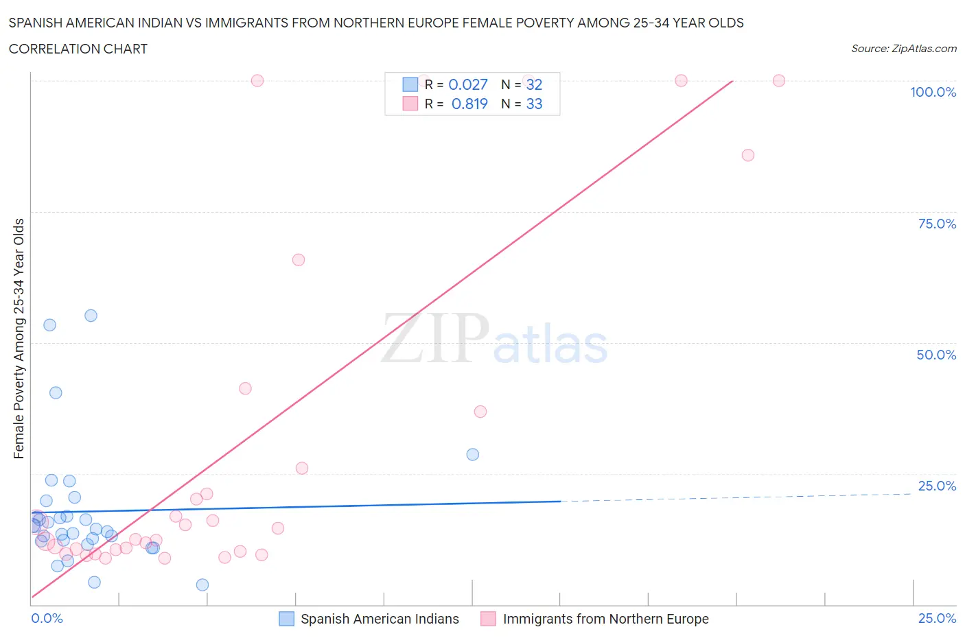 Spanish American Indian vs Immigrants from Northern Europe Female Poverty Among 25-34 Year Olds