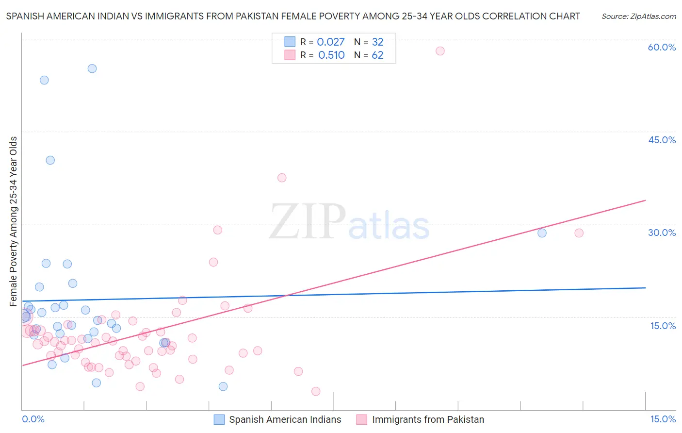 Spanish American Indian vs Immigrants from Pakistan Female Poverty Among 25-34 Year Olds