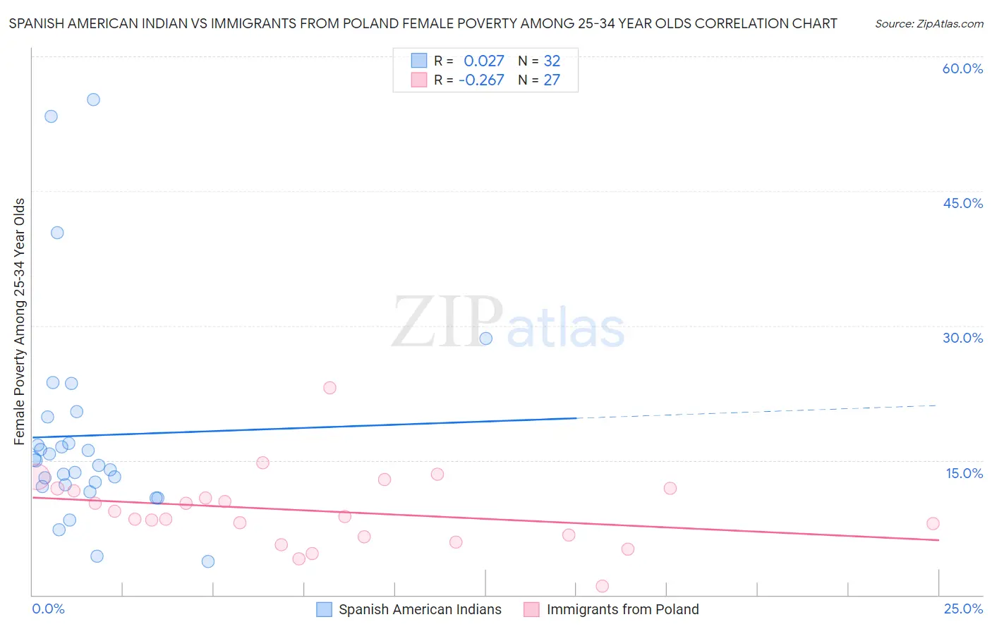 Spanish American Indian vs Immigrants from Poland Female Poverty Among 25-34 Year Olds