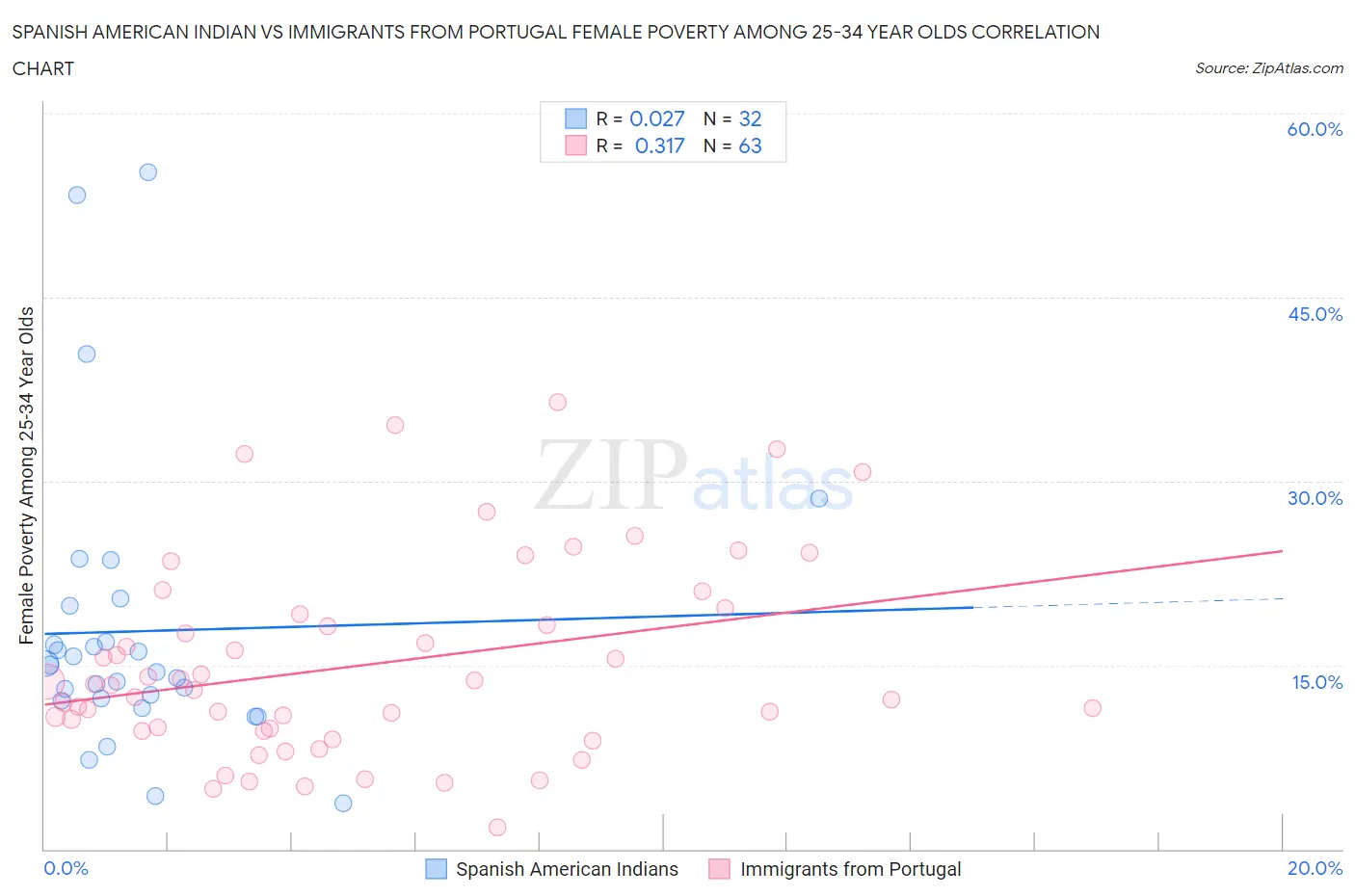 Spanish American Indian vs Immigrants from Portugal Female Poverty Among 25-34 Year Olds